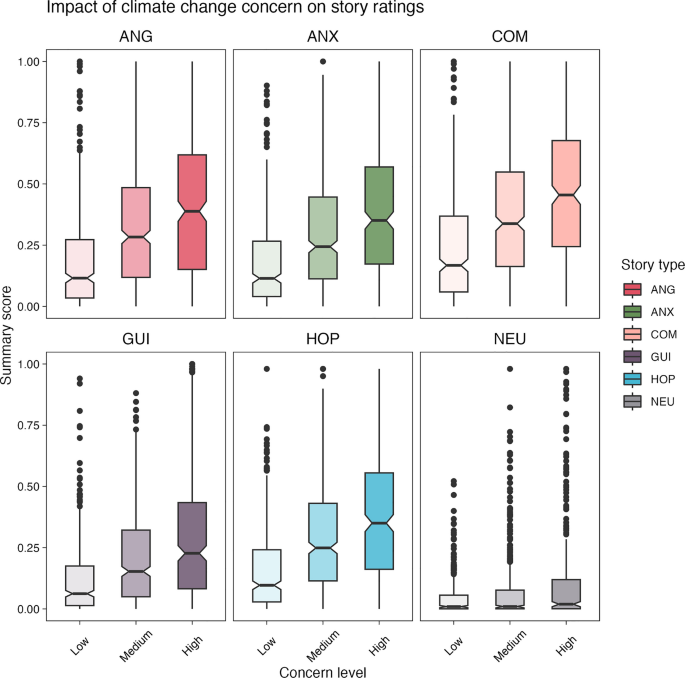 Association between climate change concern and the intensity of emotional responses to ECCS stories.