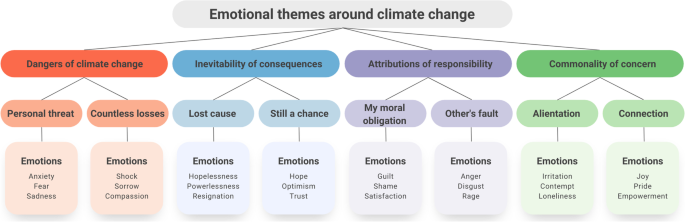 Four themes from the interviews — climate change threats, inevitability, responsibility and a community of concern — with associated emotions.